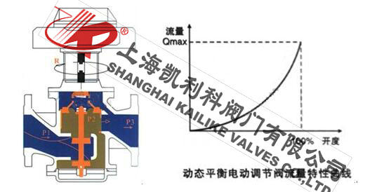 EDRV動態(tài)平衡電動調節(jié)閥流量特性