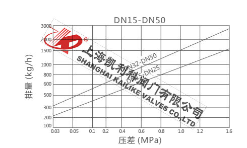 CS49H熱動力式蒸汽疏水閥排量圖